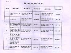 如皋市建工局通报表扬集团东盛华府项目